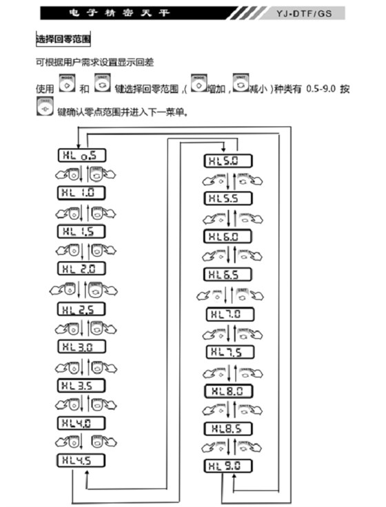 YJ-DTF-GS電子精密天平選擇巨零范圍_14