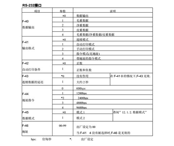 AD4329精密稱重顯示器RS-232接口_30