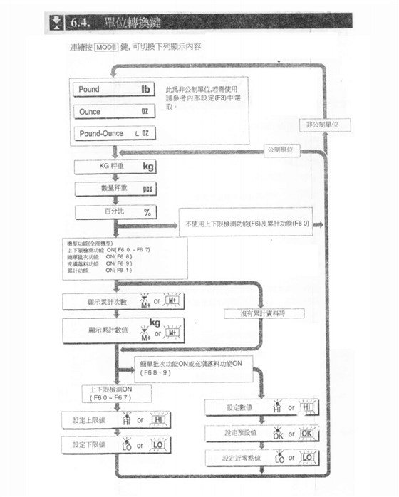 HW系列電子臺秤單位轉換鍵_20