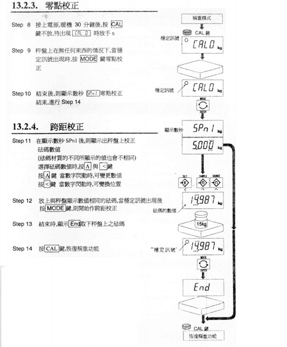 HW系列電子臺秤零點校正_42