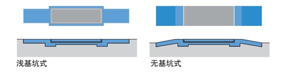 淺坑基，無坑基式