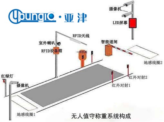 無人值守汽車衡系統構成