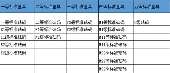 標準砝碼等級劃分