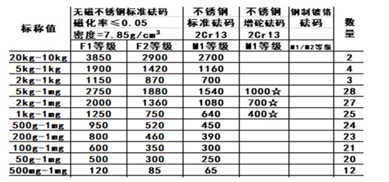 標準砝碼規格表