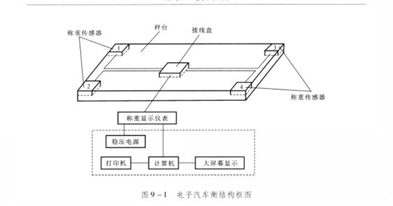 汽車衡的構成1