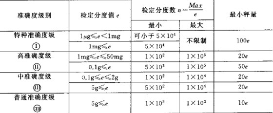 天平等級劃分