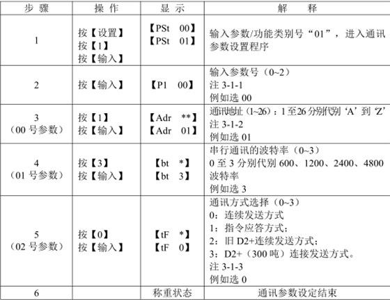 物聯網儀表通訊參數設