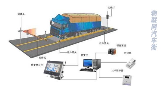 物聯網汽車衡