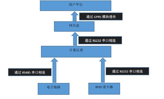 垃圾站收垃圾車稱重1