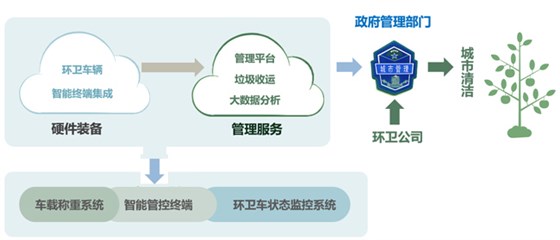 垃圾車稱重監測系統