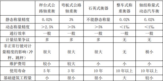 公路稱重設備對比比較