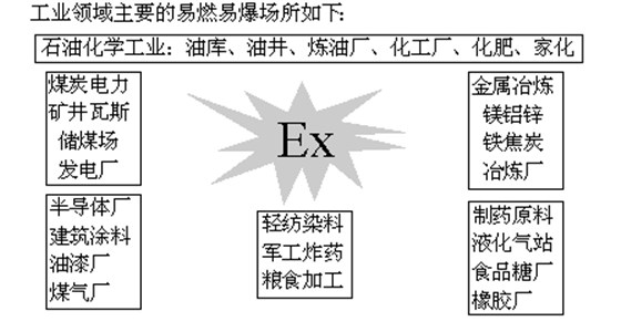 防爆電子秤應用行業