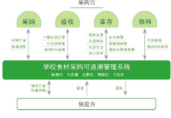 學校食材可追溯管理系統