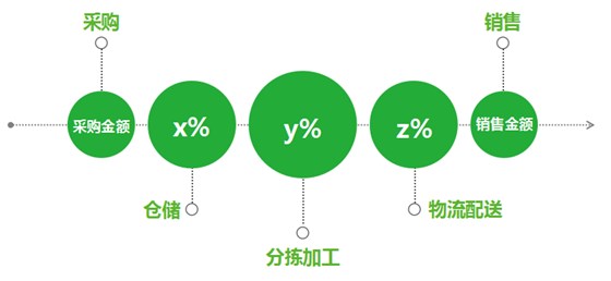 分揀、倉儲、加工、配送