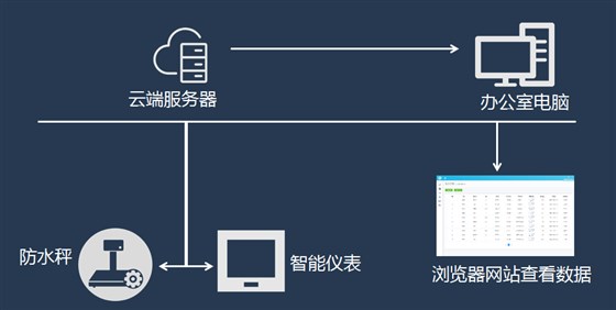 物聯網計件系統樸樹圖