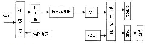 電子汽車衡工作原理