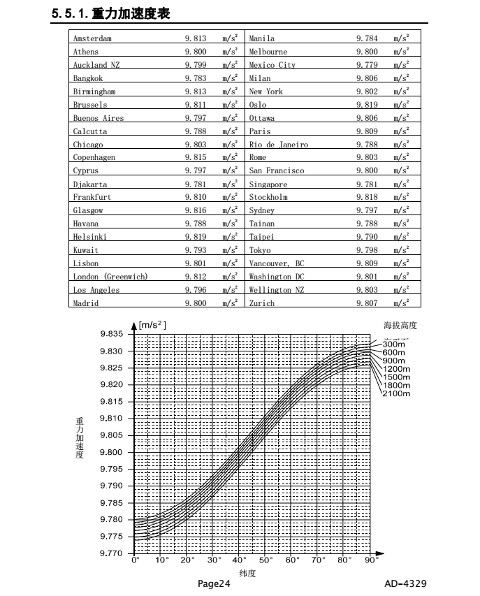 AD4329精密稱重顯示器重力加速表_24