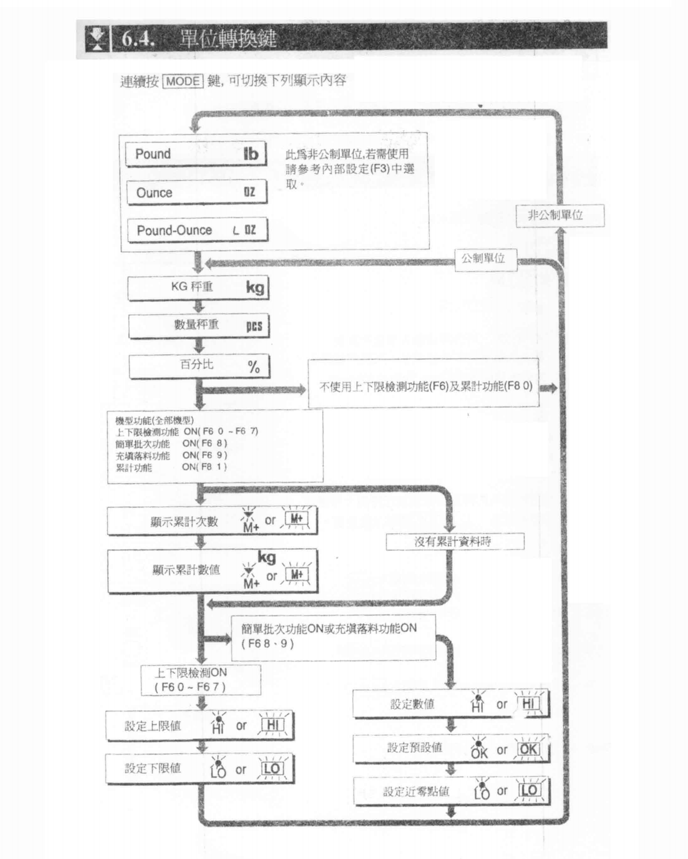 HW系列電子臺秤單位轉換鍵_20