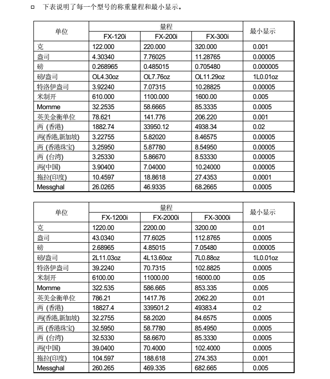 FX-i系列精密天平單位表_11