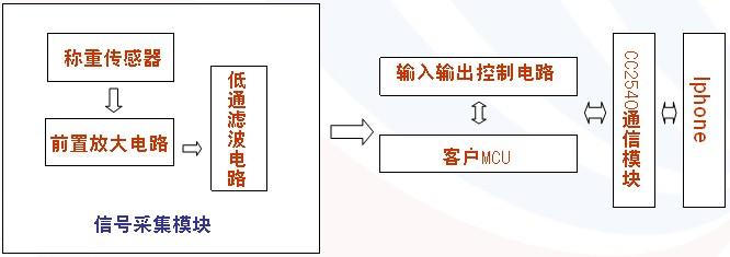 電子秤的主題設計圖