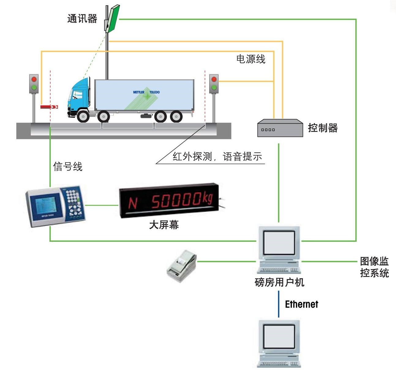 無人值守汽車衡車輛稱重狀態監控功能