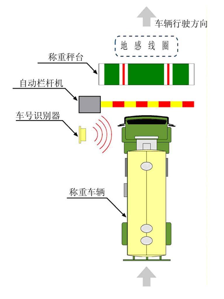 無人值守稱重過程出錯信息管理功能