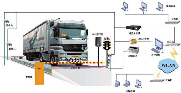 SCS無人值守電子汽車衡稱重系統