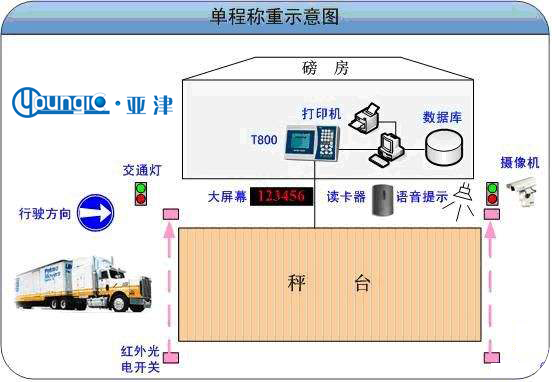 無人值守汽車衡稱重示意圖