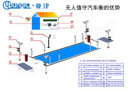 無人值守汽車衡的優勢
