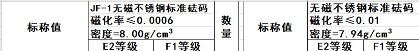 JF-1無磁不銹鋼砝碼和無磁不銹鋼砝碼磁化率對比