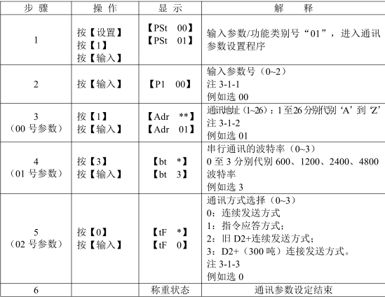 物聯網儀表通訊參數設