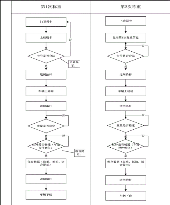 物聯網無人值守汽車衡流程圖