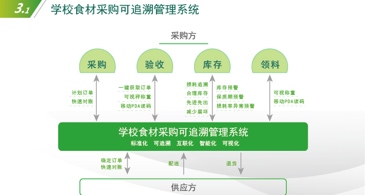 智能溯源云秤：老板秤、可聯網、可溯源、防作弊