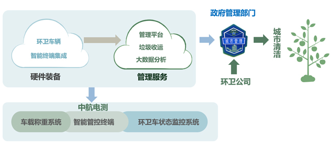 垃圾車稱重監測系統