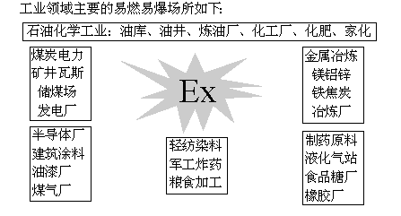 防爆電子秤應用行業