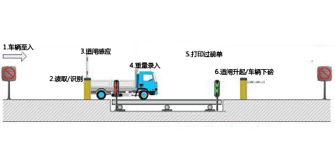 無人值守工作流程