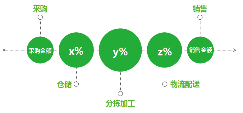 分揀、倉儲、加工、配送