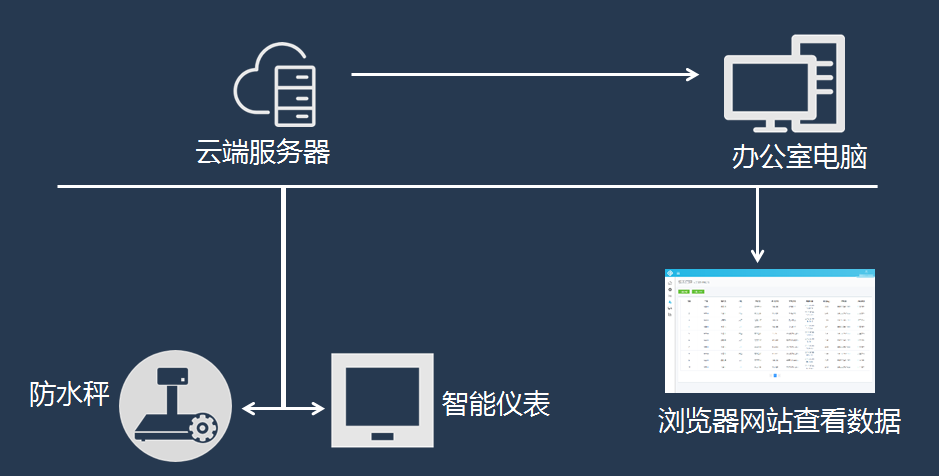 物聯網車間計量稱重系統