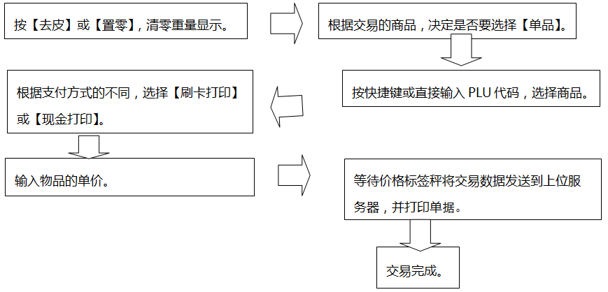 交易基本流程